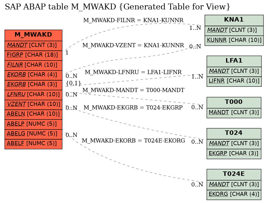 E-R Diagram for table M_MWAKD (Generated Table for View)