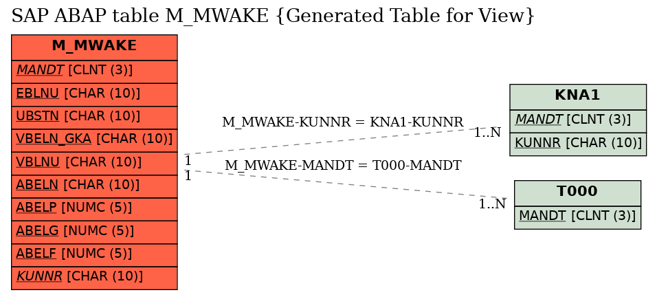 E-R Diagram for table M_MWAKE (Generated Table for View)