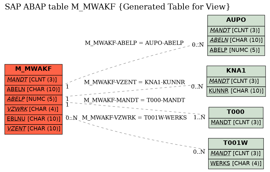 E-R Diagram for table M_MWAKF (Generated Table for View)