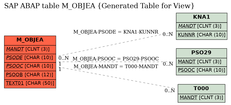 E-R Diagram for table M_OBJEA (Generated Table for View)