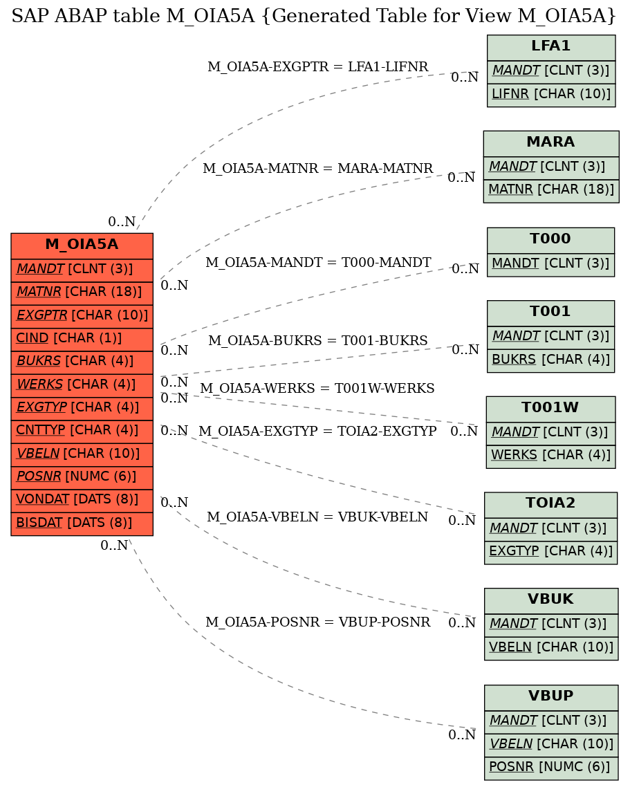 E-R Diagram for table M_OIA5A (Generated Table for View M_OIA5A)