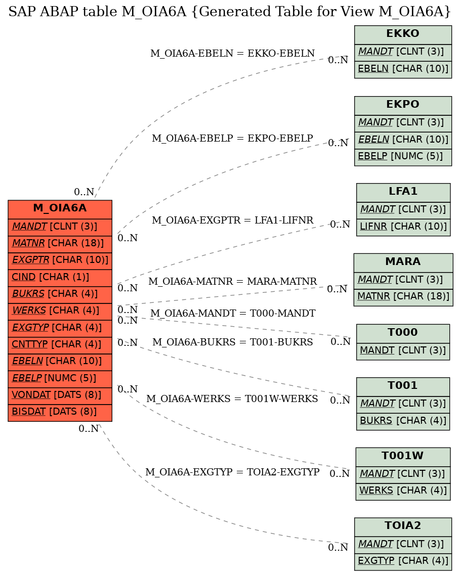 E-R Diagram for table M_OIA6A (Generated Table for View M_OIA6A)