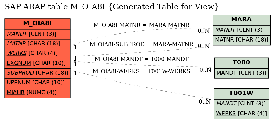 E-R Diagram for table M_OIA8I (Generated Table for View)