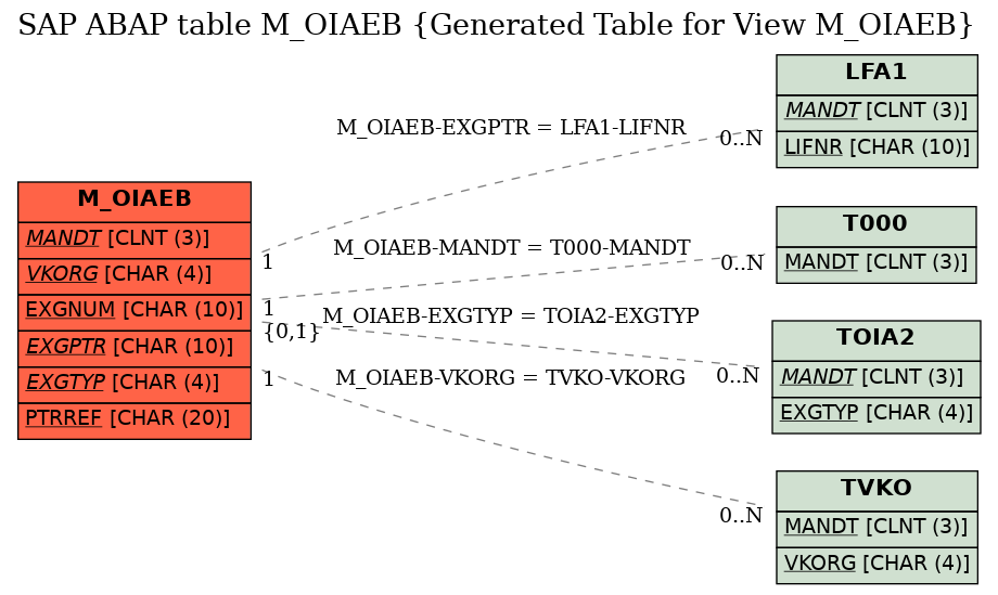 E-R Diagram for table M_OIAEB (Generated Table for View M_OIAEB)
