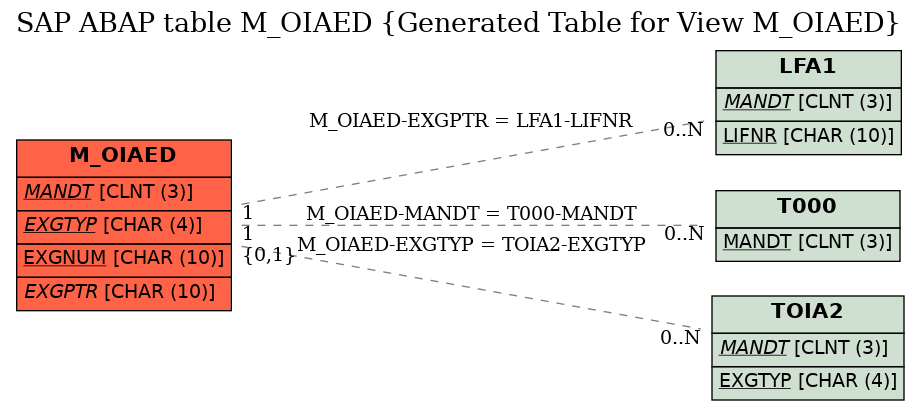 E-R Diagram for table M_OIAED (Generated Table for View M_OIAED)