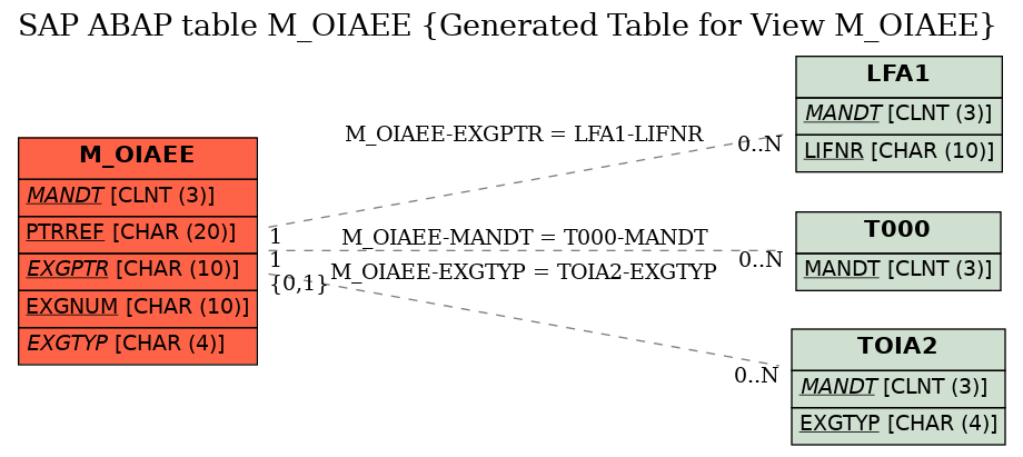 E-R Diagram for table M_OIAEE (Generated Table for View M_OIAEE)