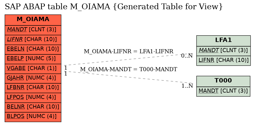 E-R Diagram for table M_OIAMA (Generated Table for View)