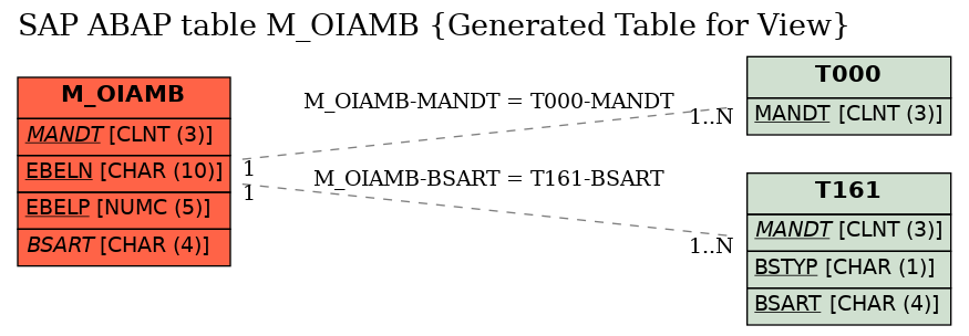 E-R Diagram for table M_OIAMB (Generated Table for View)