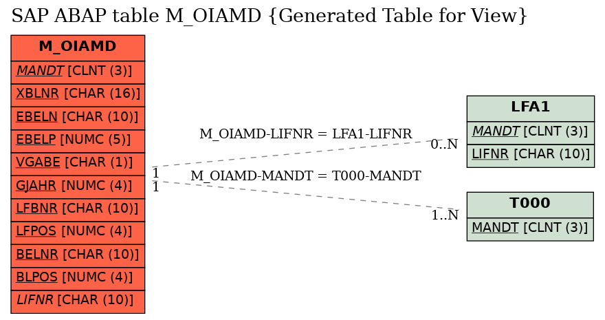 E-R Diagram for table M_OIAMD (Generated Table for View)