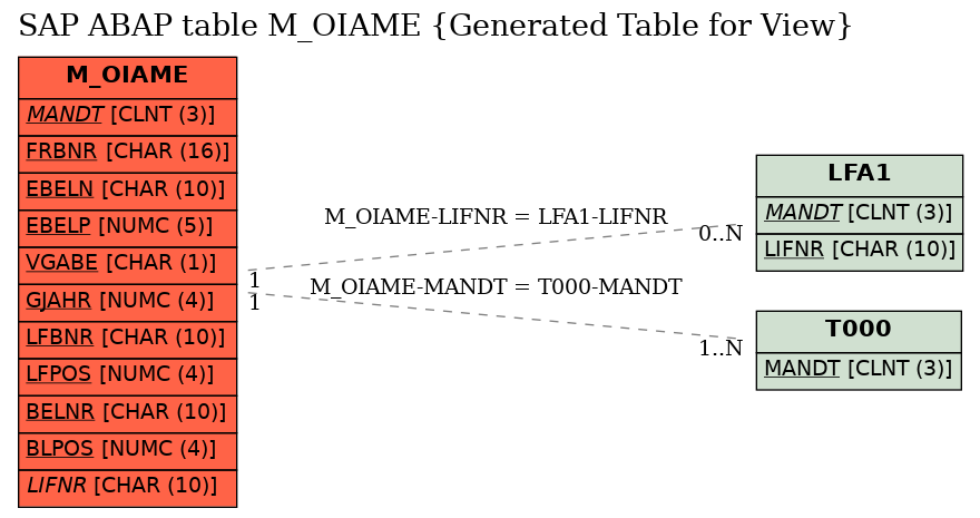 E-R Diagram for table M_OIAME (Generated Table for View)