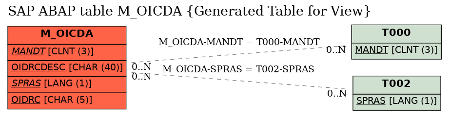 E-R Diagram for table M_OICDA (Generated Table for View)