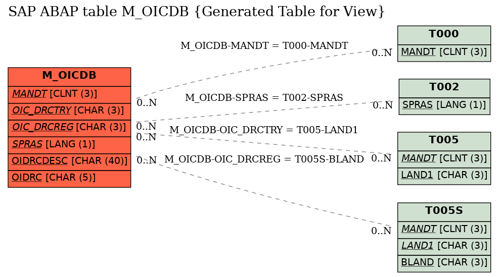 E-R Diagram for table M_OICDB (Generated Table for View)