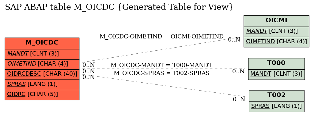 E-R Diagram for table M_OICDC (Generated Table for View)