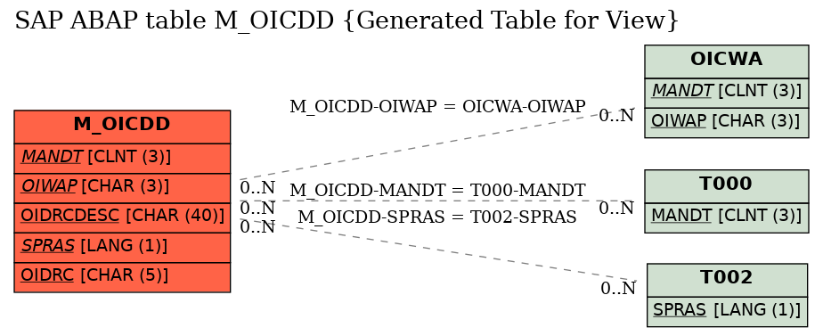 E-R Diagram for table M_OICDD (Generated Table for View)