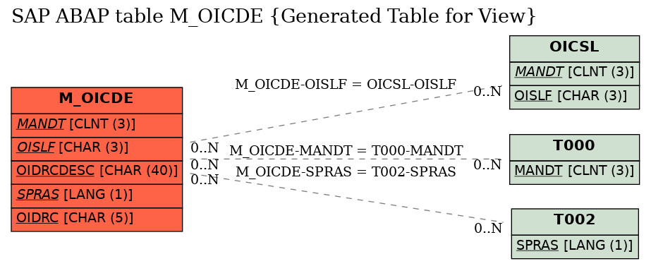 E-R Diagram for table M_OICDE (Generated Table for View)