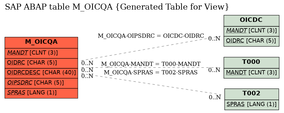 E-R Diagram for table M_OICQA (Generated Table for View)