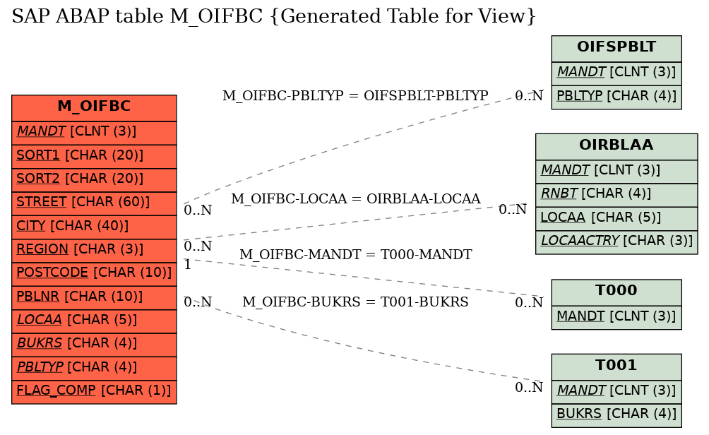 E-R Diagram for table M_OIFBC (Generated Table for View)