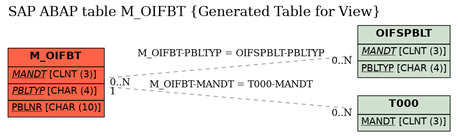 E-R Diagram for table M_OIFBT (Generated Table for View)