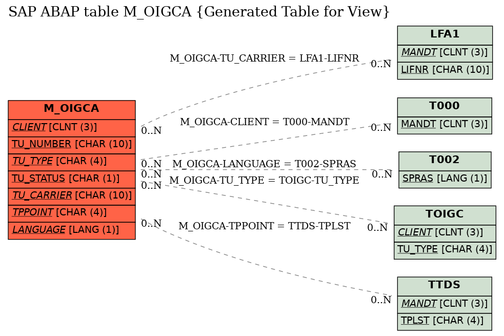 E-R Diagram for table M_OIGCA (Generated Table for View)