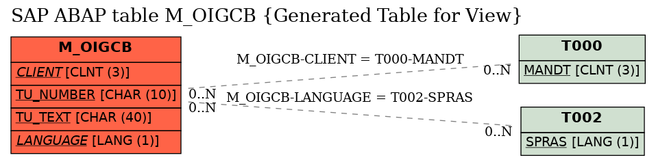 E-R Diagram for table M_OIGCB (Generated Table for View)
