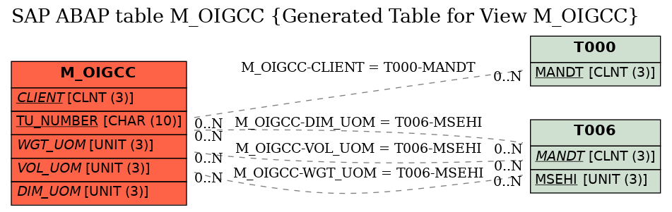 E-R Diagram for table M_OIGCC (Generated Table for View M_OIGCC)