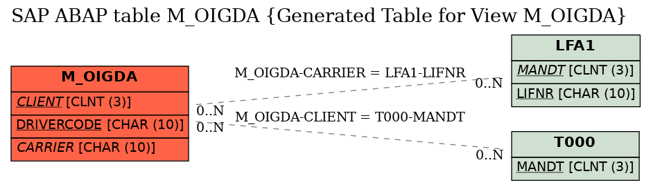 E-R Diagram for table M_OIGDA (Generated Table for View M_OIGDA)