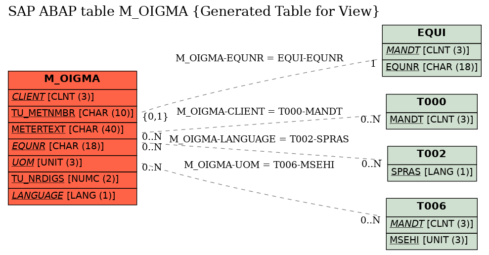 E-R Diagram for table M_OIGMA (Generated Table for View)