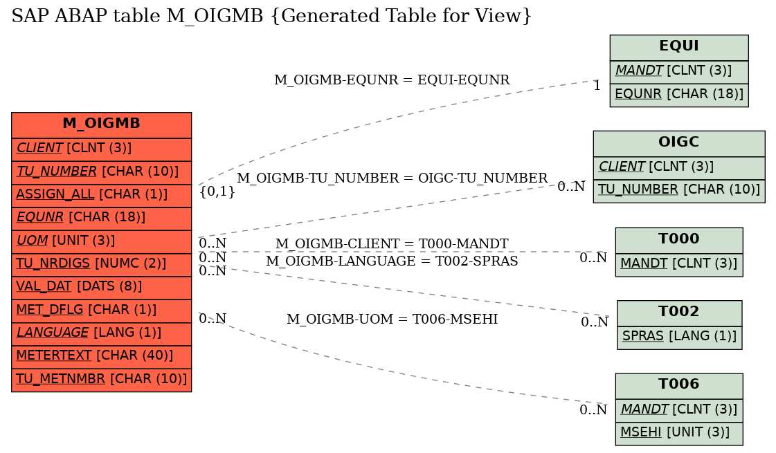 E-R Diagram for table M_OIGMB (Generated Table for View)