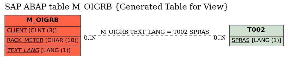 E-R Diagram for table M_OIGRB (Generated Table for View)