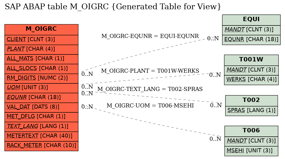 E-R Diagram for table M_OIGRC (Generated Table for View)