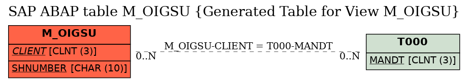 E-R Diagram for table M_OIGSU (Generated Table for View M_OIGSU)