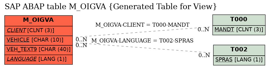 E-R Diagram for table M_OIGVA (Generated Table for View)