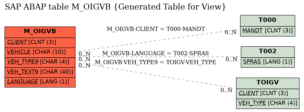 E-R Diagram for table M_OIGVB (Generated Table for View)