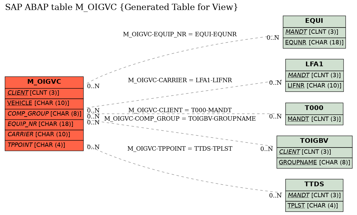 E-R Diagram for table M_OIGVC (Generated Table for View)