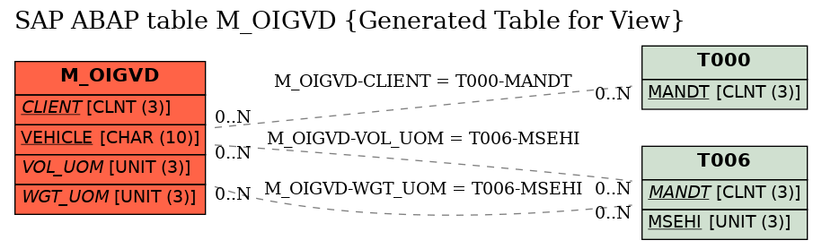 E-R Diagram for table M_OIGVD (Generated Table for View)