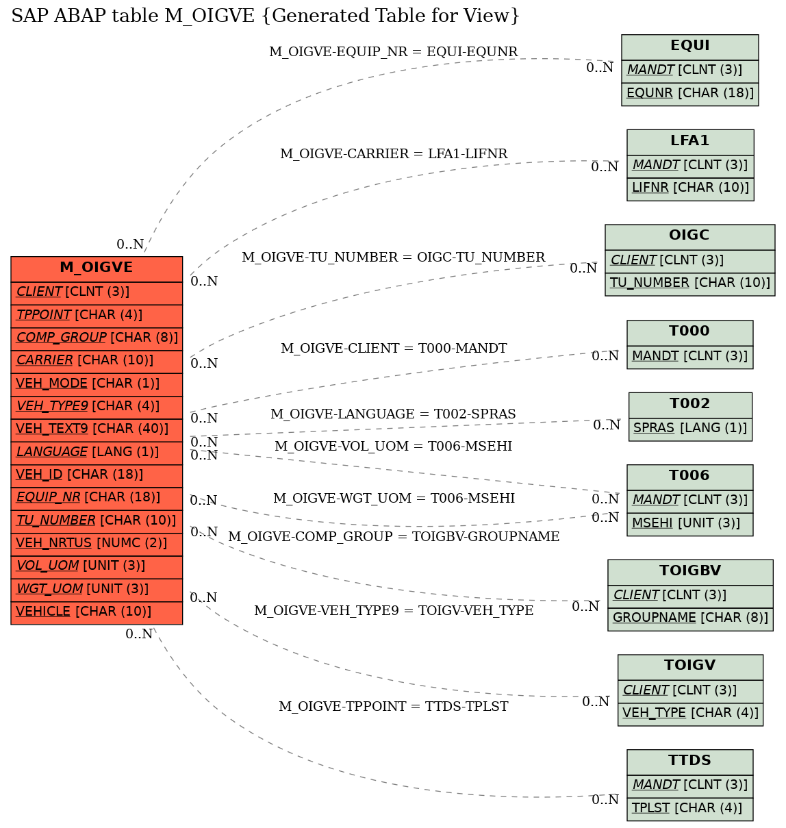 E-R Diagram for table M_OIGVE (Generated Table for View)