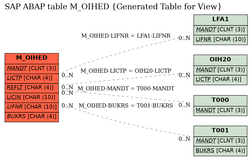E-R Diagram for table M_OIHED (Generated Table for View)
