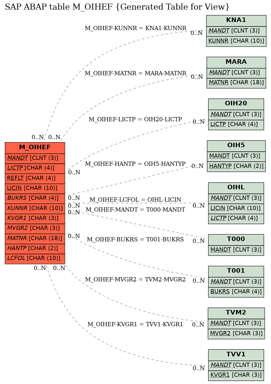 E-R Diagram for table M_OIHEF (Generated Table for View)