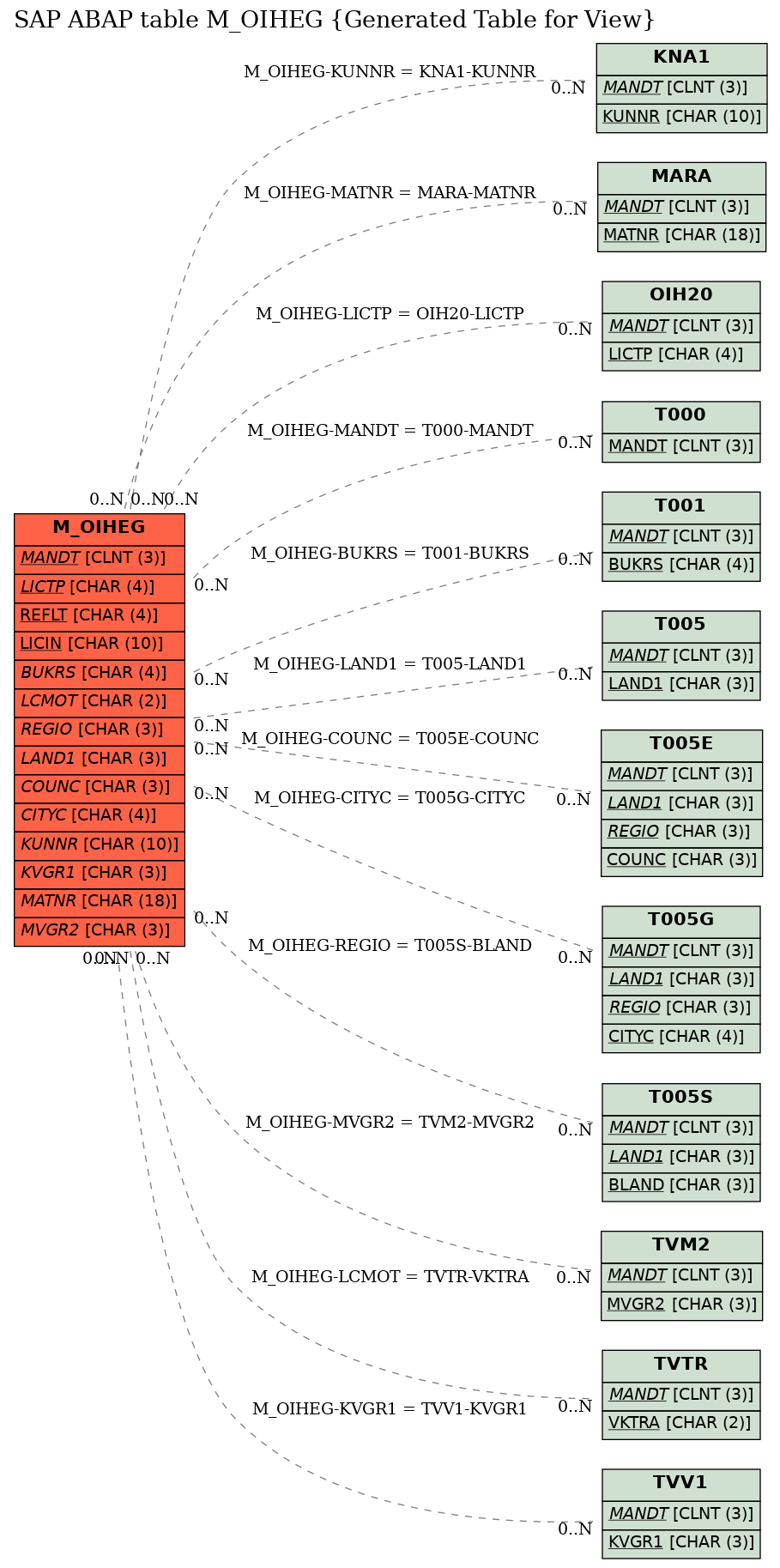 E-R Diagram for table M_OIHEG (Generated Table for View)