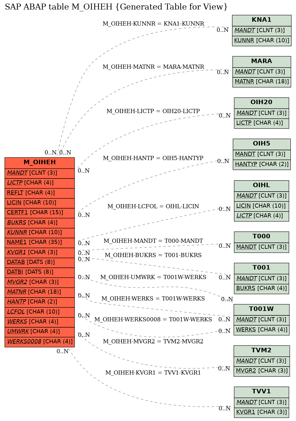 E-R Diagram for table M_OIHEH (Generated Table for View)