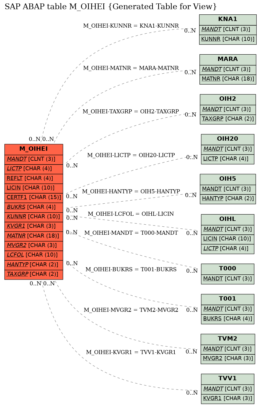 E-R Diagram for table M_OIHEI (Generated Table for View)