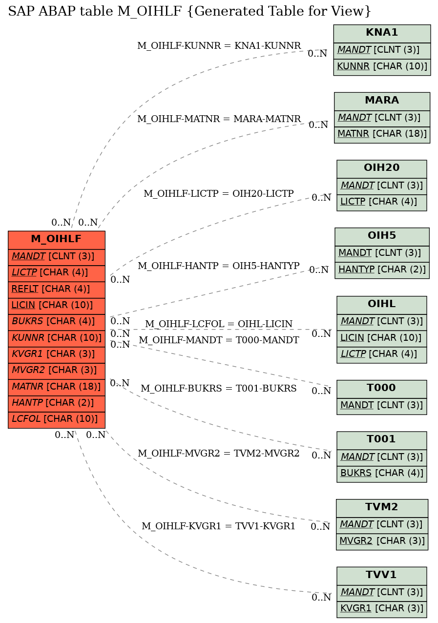 E-R Diagram for table M_OIHLF (Generated Table for View)