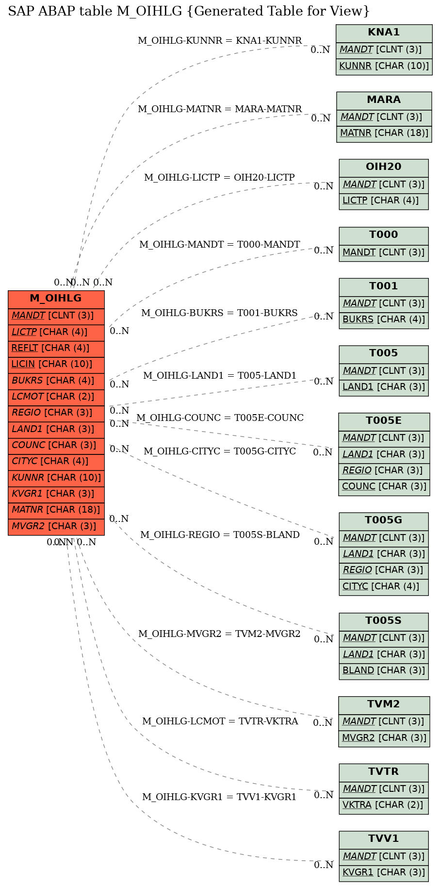 E-R Diagram for table M_OIHLG (Generated Table for View)