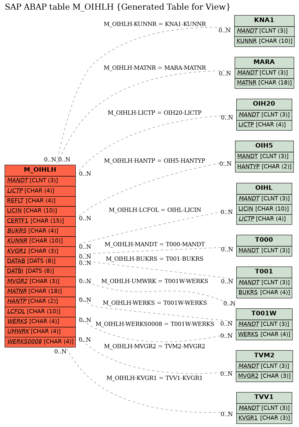 E-R Diagram for table M_OIHLH (Generated Table for View)