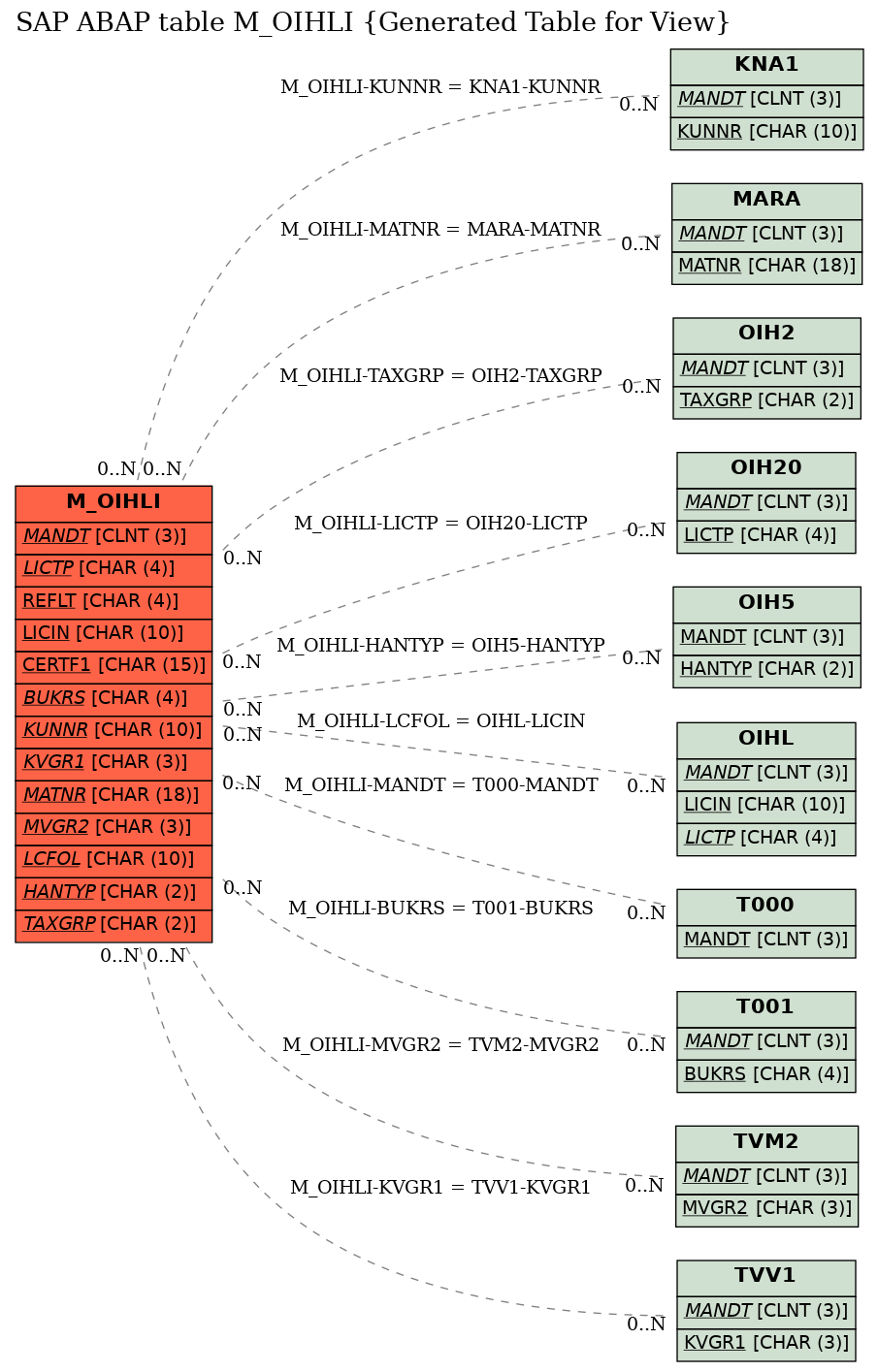 E-R Diagram for table M_OIHLI (Generated Table for View)