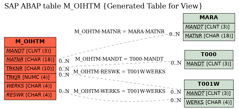 E-R Diagram for table M_OIHTM (Generated Table for View)