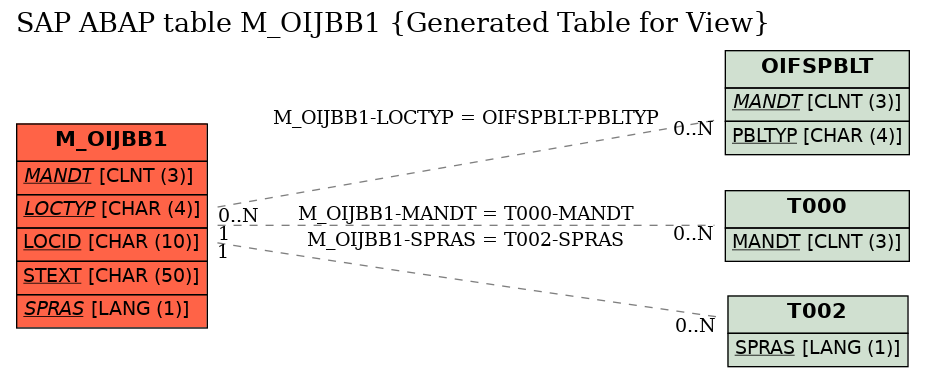 E-R Diagram for table M_OIJBB1 (Generated Table for View)