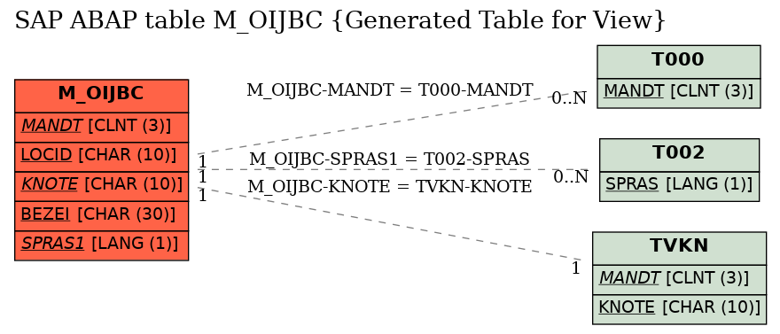 E-R Diagram for table M_OIJBC (Generated Table for View)
