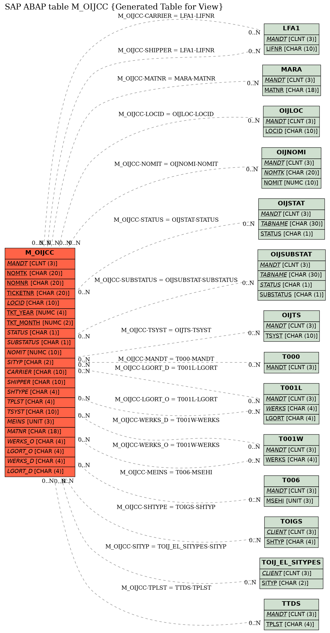 E-R Diagram for table M_OIJCC (Generated Table for View)