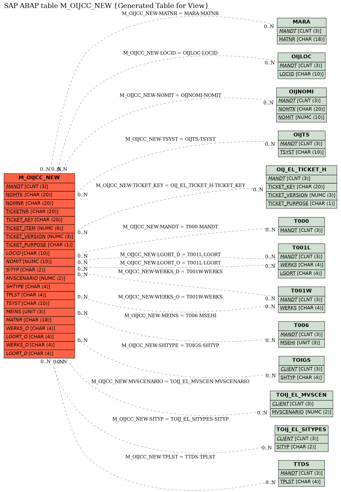 E-R Diagram for table M_OIJCC_NEW (Generated Table for View)